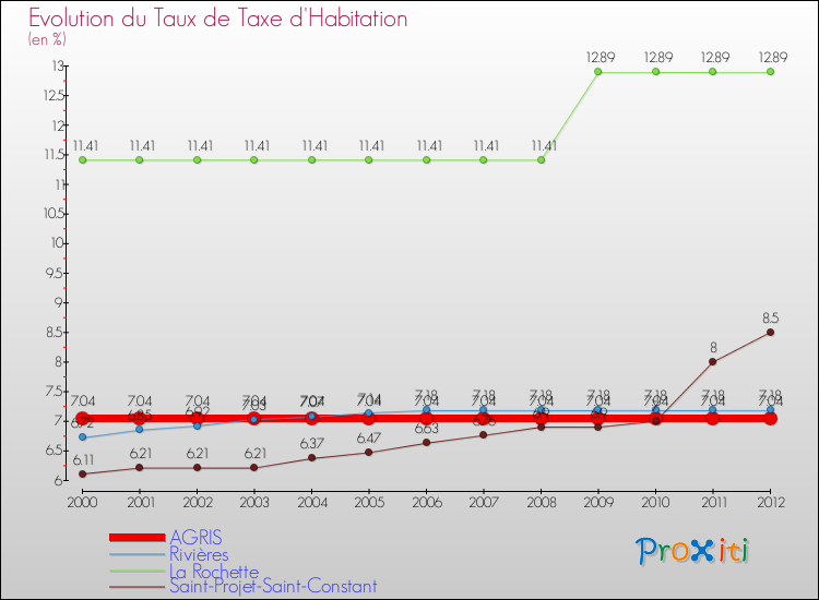 Evolution du taux de la taxe d'habitation pour AGRIS et les communes proches Comparaison des taux de la taxe d'habitation pour AGRIS et les communes voisines