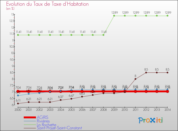 Evolution du taux de la taxe d'habitation pour AGRIS et les communes proches de 2000 à 2014 Comparaison des taux de la taxe d'habitation pour AGRIS et les communes voisines de 2000 à 2014