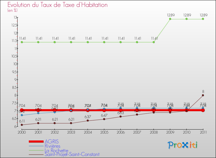 Evolution du taux de la taxe d'habitation pour AGRIS et les communes proches Comparaison des taux de la taxe d'habitation pour AGRIS et les communes voisines