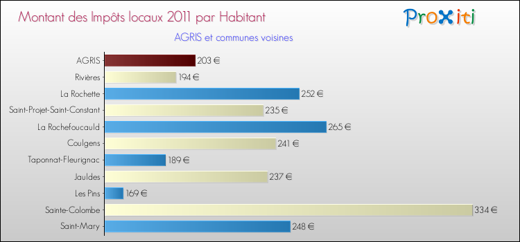Montant des impôts locaux par Habitant pour AGRIS et les communes proches Comparaison des impôts locaux par habitant pour AGRIS et les communes voisines