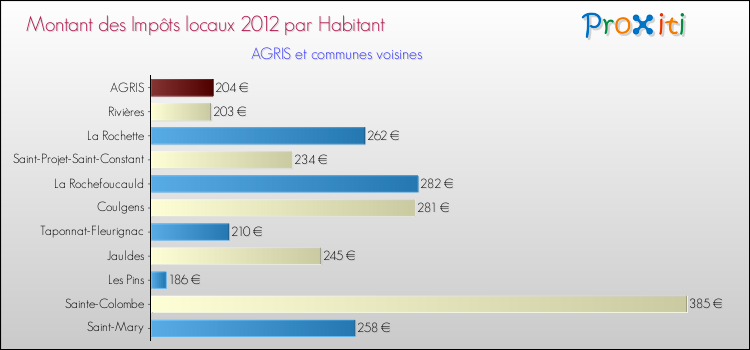 Montant des impôts locaux par Habitant pour AGRIS et les communes proches Comparaison des impôts locaux par habitant pour AGRIS et les communes voisines