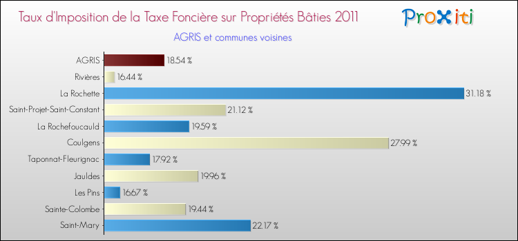 Taux d'imposition de la taxe foncière sur le bati 2011 pour AGRIS et les communes proches Comparaison des taux d'imposition de la taxe foncière sur le bati 2011 pour AGRIS et les communes voisines