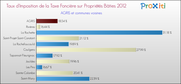 Taux d'imposition de la taxe foncière sur le bati 2012 pour AGRIS et les communes proches Comparaison des taux d'imposition de la taxe foncière sur le bati 2012 pour AGRIS et les communes voisines