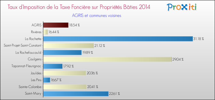 Taux d'imposition de la taxe foncière sur le bati 2014 pour AGRIS et les communes proches Comparaison des taux d'imposition de la taxe foncière sur le bati 2014 pour AGRIS et les communes voisines