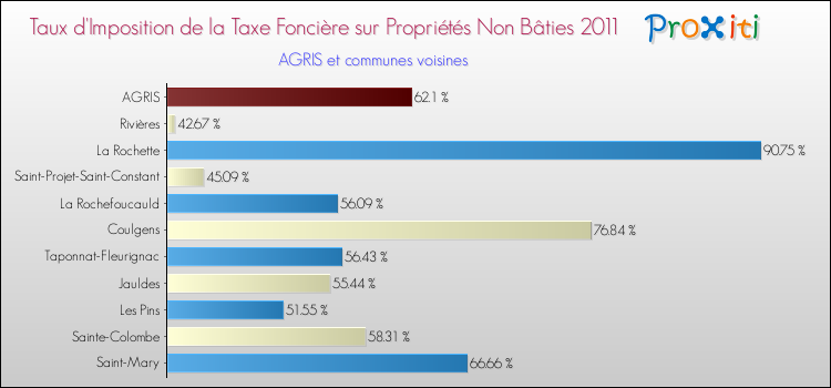 Taux d'imposition de la taxe foncière sur les immeubles et terrains non batis 2011 pour AGRIS et les communes proches Comparaison des taux d'imposition de la taxe foncière sur les immeubles et terrains non batis 2011 pour AGRIS et les communes voisines
