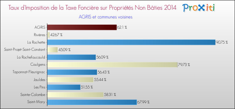 Taux d'imposition de la taxe foncière sur les immeubles et terrains non batis 2014 pour AGRIS et les communes proches Comparaison des taux d'imposition de la taxe foncière sur les immeubles et terrains non batis 2014 pour AGRIS et les communes voisines