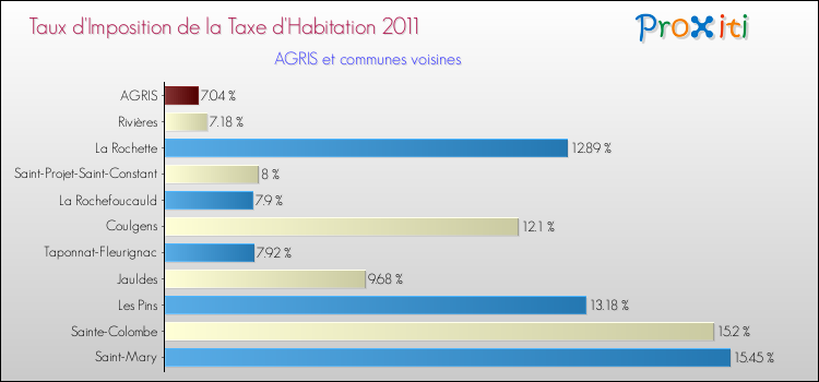 Taux d'imposition de la taxe d'habitation 2011 pour AGRIS et les communes proches Comparaison des taux d'imposition de la taxe d'habitation 2011 pour AGRIS et les communes voisines