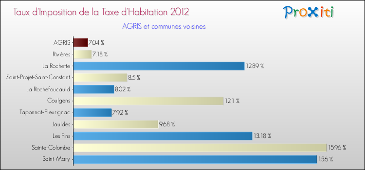 Taux d'imposition de la taxe d'habitation 2012 pour AGRIS et les communes proches Comparaison des taux d'imposition de la taxe d'habitation 2012 pour AGRIS et les communes voisines