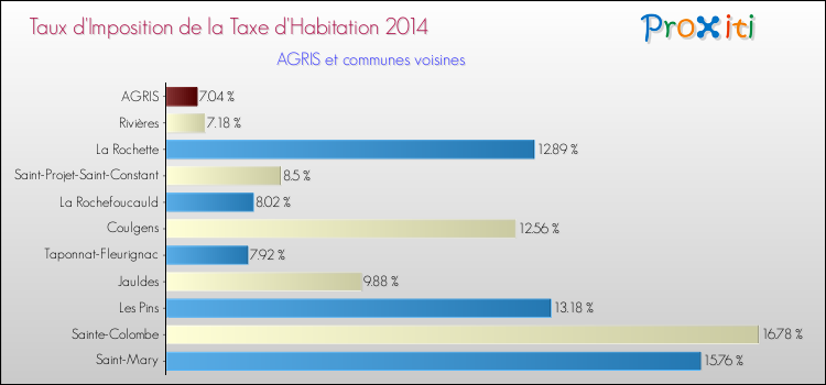 Taux d'imposition de la taxe d'habitation 2014 pour AGRIS et les communes proches Comparaison des taux d'imposition de la taxe d'habitation 2014 pour AGRIS et les communes voisines