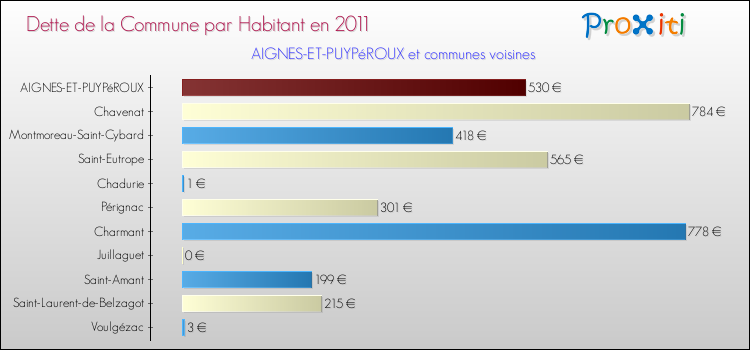 Dette par habitant de la commune en 2011 pour AIGNES-ET-PUYPéROUX et les communes proches Comparaison de la dette par habitant de la commune en 2011 pour AIGNES-ET-PUYPéROUX et les communes voisines