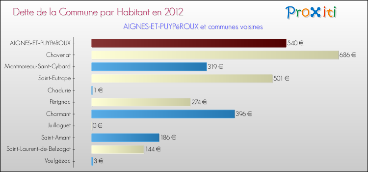 Dette par habitant de la commune en 2012 pour AIGNES-ET-PUYPéROUX et les communes proches Comparaison de la dette par habitant de la commune en 2012 pour AIGNES-ET-PUYPéROUX et les communes voisines