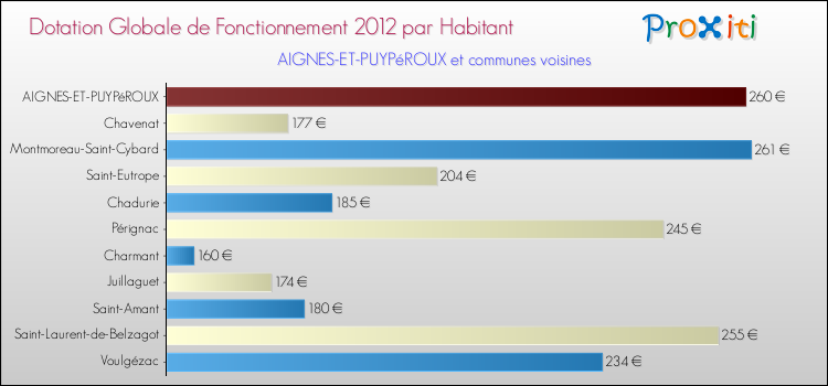 Montant des dotations globales de fonctionnement DGF par Habitant pour AIGNES-ET-PUYPéROUX et les communes proches Comparaison des des dotations globales de fonctionnement DGF par habitant pour AIGNES-ET-PUYPéROUX et les communes voisines