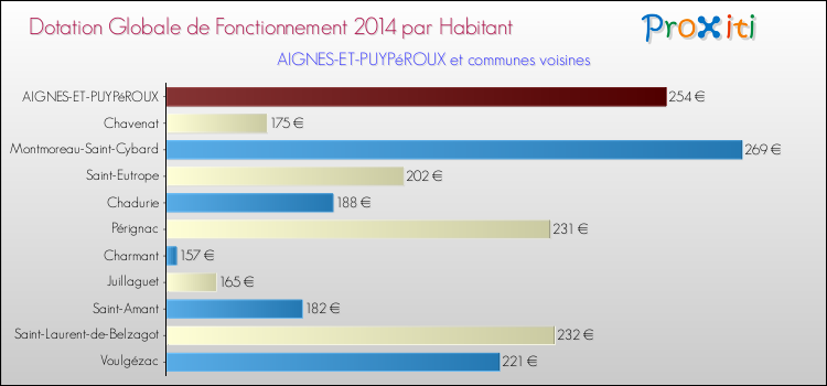 Montant des dotations globales de fonctionnement DGF par Habitant pour AIGNES-ET-PUYPéROUX et les communes proches en 2014. Comparaison des des dotations globales de fonctionnement DGF par habitant pour AIGNES-ET-PUYPéROUX et les communes voisines en 2014.