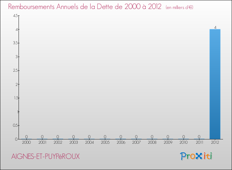 Evolution de l'annuité de la dette pour la commune de AIGNES-ET-PUYPéROUX de 2000 à 2012 Annuités de la dette pour AIGNES-ET-PUYPéROUX de 2000 à 2012