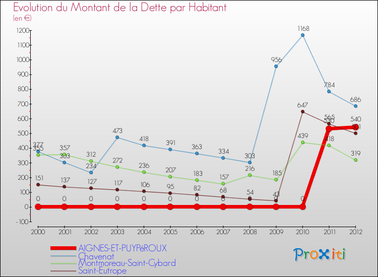 Evolution de la dette par habitant pour la commune de AIGNES-ET-PUYPéROUX et les communes proches de 2000 à 2012 Comparaison de la dette par habitant pour AIGNES-ET-PUYPéROUX et les communes voisines de 2000 à 2012