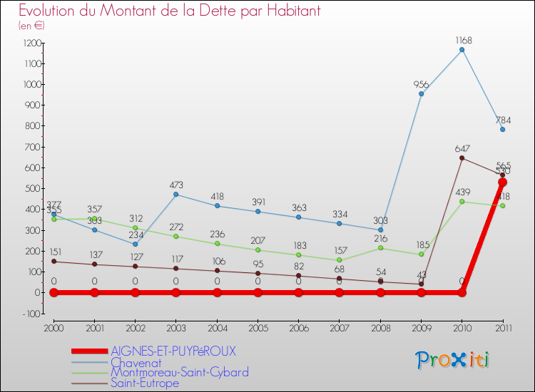 Evolution de la dette par habitant pour la commune de AIGNES-ET-PUYPéROUX et les communes proches Comparaison de la dette par habitant pour AIGNES-ET-PUYPéROUX et les communes voisines