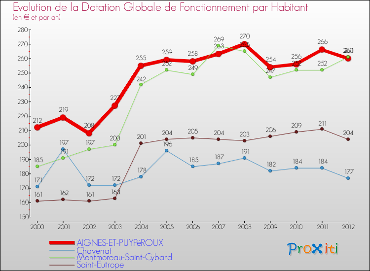 Evolution et montant de la dotation globale de fonctionnement par Habitant pour AIGNES-ET-PUYPéROUX et les communes proches Comparaison des dotations globales de fonctionnement par habitant pour AIGNES-ET-PUYPéROUX et les communes voisines