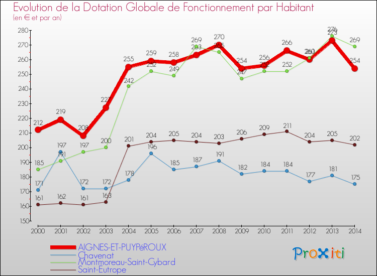 Evolution et montant de la dotation globale de fonctionnement par Habitant pour AIGNES-ET-PUYPéROUX et les communes proches de 2000 à 2014. Comparaison des dotations globales de fonctionnement par habitant pour AIGNES-ET-PUYPéROUX et les communes voisines de 2000 à 2014.