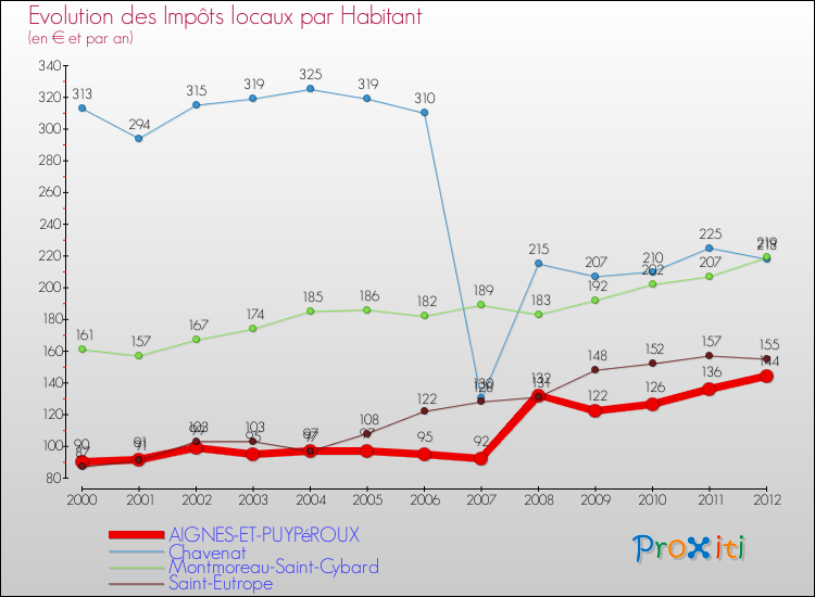 Evolution et montant des impôts locaux par Habitant pour AIGNES-ET-PUYPéROUX et les communes proches Comparaison des impôts locaux par habitant pour AIGNES-ET-PUYPéROUX et les communes voisines