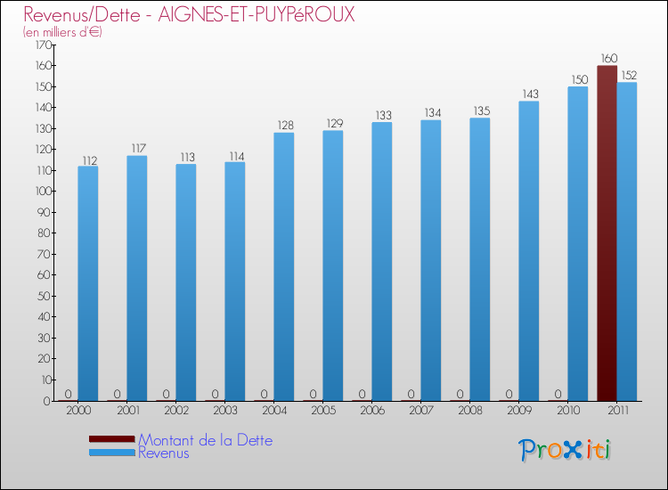 Evolution comparée de la dette et des revenus pour la commune de AIGNES-ET-PUYPéROUX de 2000 à 2011 Comparaison de la dette et des revenus pour AIGNES-ET-PUYPéROUX de 2000 à 2011