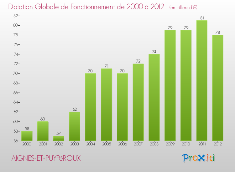 Evolution du montant de la Dotation Globale de Fonctionnement pour la commune de AIGNES-ET-PUYPéROUX de 2000 à 2012 Evolution du montant de la Dotation Globale de Fonctionnement pour AIGNES-ET-PUYPéROUX de 2000 à 2012