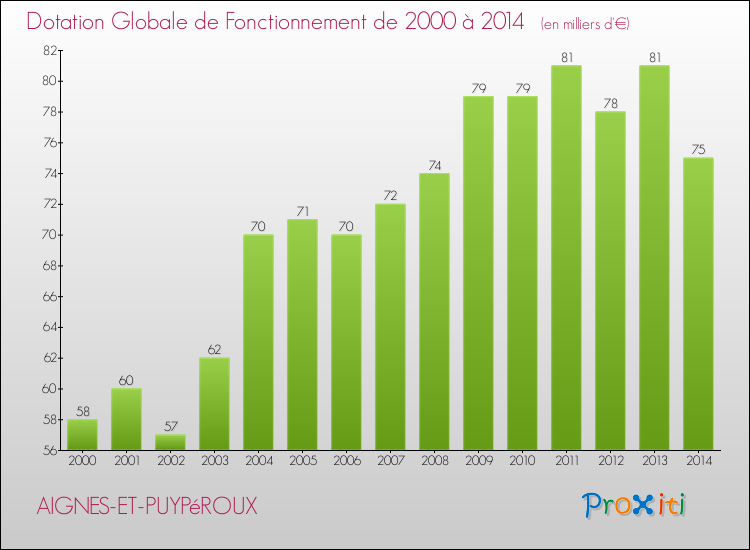 Evolution du montant de la Dotation Globale de Fonctionnement pour la commune de AIGNES-ET-PUYPéROUX de 2000 à 2014 Evolution du montant de la Dotation Globale de Fonctionnement pour AIGNES-ET-PUYPéROUX de 2000 à 2014