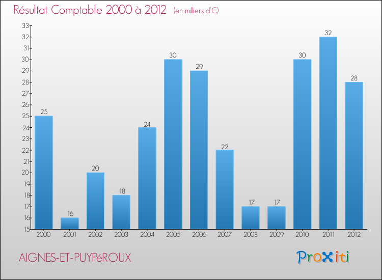 Evolution du résultat comptable pour la commune de AIGNES-ET-PUYPéROUX de 2000 à 2012 Evolution du résultat comptable pour AIGNES-ET-PUYPéROUX de 2000 à 2012