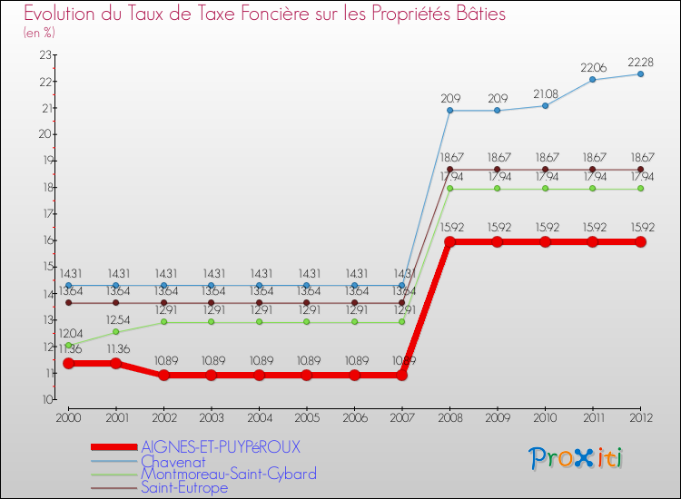 Evolution du taux de la taxe foncière sur le bati pour AIGNES-ET-PUYPéROUX et les communes proches de 2000 à 2012 Comparaison des taux de taxe foncière sur le bati pour AIGNES-ET-PUYPéROUX et les communes voisines de 2000 à 2012