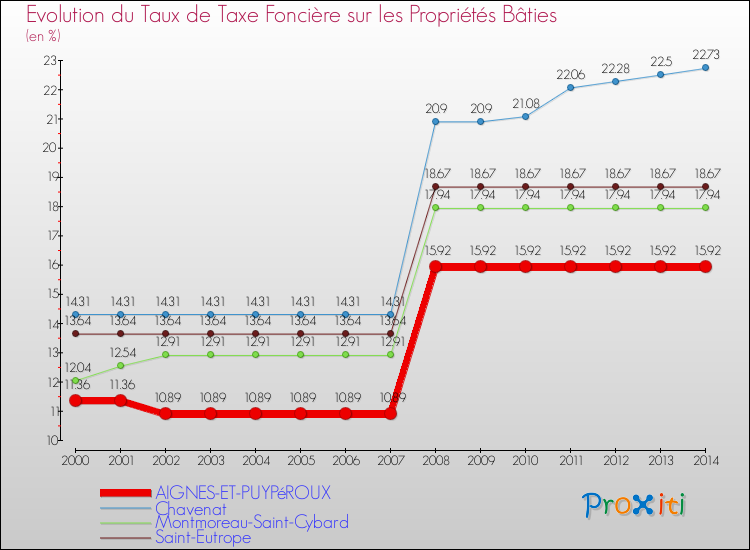 Evolution du taux de la taxe foncière sur le bati pour AIGNES-ET-PUYPéROUX et les communes proches de 2000 à 2014 Comparaison des taux de taxe foncière sur le bati pour AIGNES-ET-PUYPéROUX et les communes voisines de 2000 à 2014
