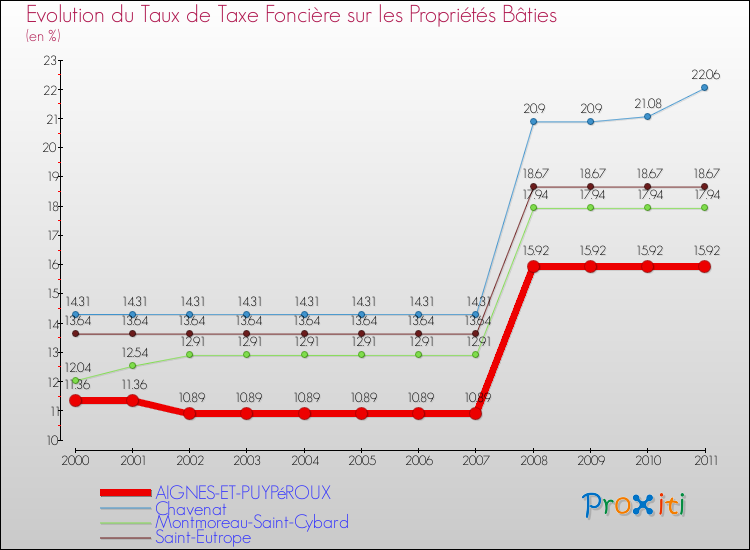 Evolution du taux de la taxe foncière sur le bati pour AIGNES-ET-PUYPéROUX et les communes proches Comparaison des taux de taxe foncière sur le bati pour AIGNES-ET-PUYPéROUX et les communes voisines