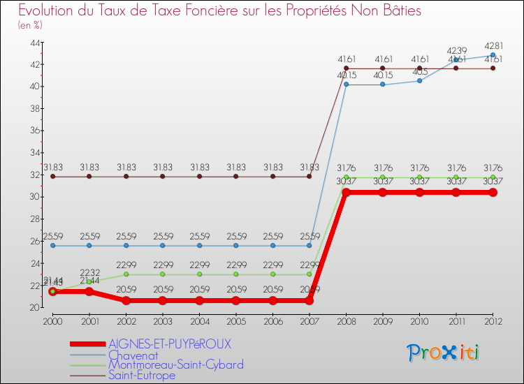 Evolution du taux de la taxe foncière sur les immeubles et terrains non batis pour AIGNES-ET-PUYPéROUX et les communes proches de 2000 à 2012 Comparaison des taux de la taxe foncière sur les immeubles et terrains non batis pour AIGNES-ET-PUYPéROUX et les communes voisines de 2000 à 2012