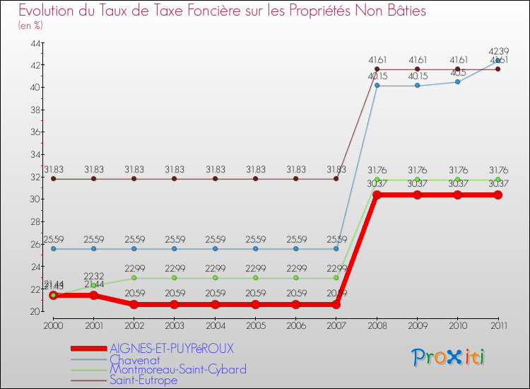 Evolution du taux de la taxe foncière sur les immeubles et terrains non batis pour AIGNES-ET-PUYPéROUX et les communes proches Comparaison des taux de la taxe foncière sur les immeubles et terrains non batis pour AIGNES-ET-PUYPéROUX et les communes voisines