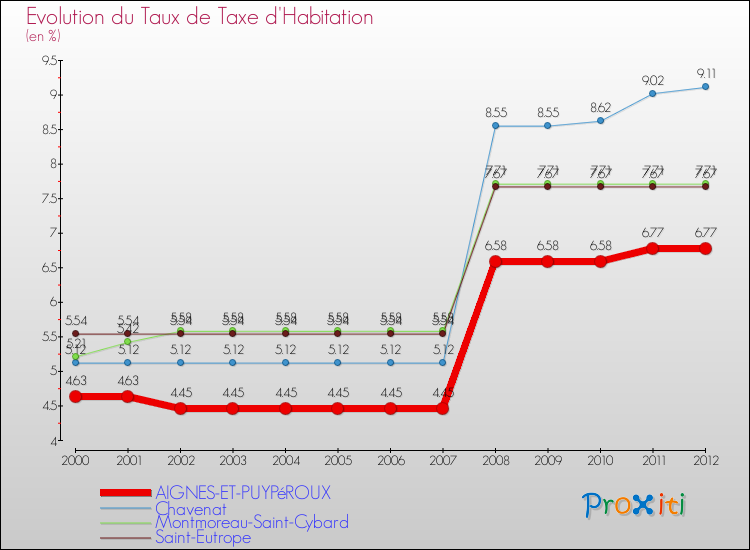 Evolution du taux de la taxe d'habitation pour AIGNES-ET-PUYPéROUX et les communes proches Comparaison des taux de la taxe d'habitation pour AIGNES-ET-PUYPéROUX et les communes voisines