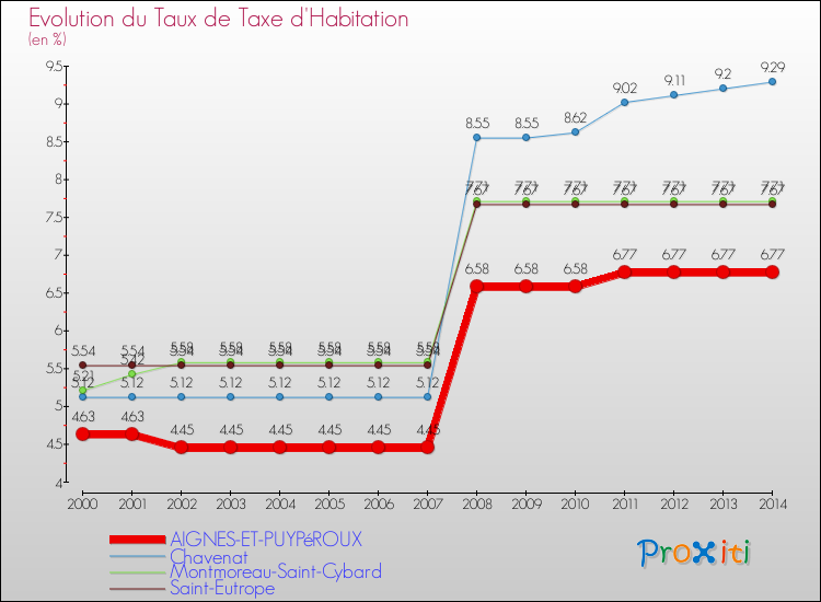 Evolution du taux de la taxe d'habitation pour AIGNES-ET-PUYPéROUX et les communes proches de 2000 à 2014 Comparaison des taux de la taxe d'habitation pour AIGNES-ET-PUYPéROUX et les communes voisines de 2000 à 2014