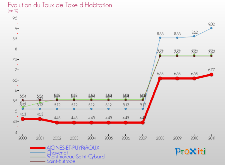 Evolution du taux de la taxe d'habitation pour AIGNES-ET-PUYPéROUX et les communes proches Comparaison des taux de la taxe d'habitation pour AIGNES-ET-PUYPéROUX et les communes voisines