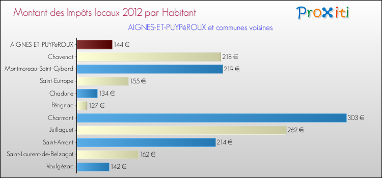 Montant des impôts locaux par Habitant pour AIGNES-ET-PUYPéROUX et les communes proches Comparaison des impôts locaux par habitant pour AIGNES-ET-PUYPéROUX et les communes voisines