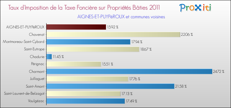Taux d'imposition de la taxe foncière sur le bati 2011 pour AIGNES-ET-PUYPéROUX et les communes proches Comparaison des taux d'imposition de la taxe foncière sur le bati 2011 pour AIGNES-ET-PUYPéROUX et les communes voisines