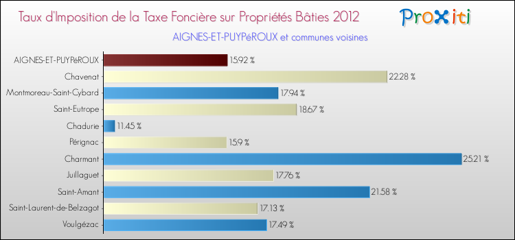 Taux d'imposition de la taxe foncière sur le bati 2012 pour AIGNES-ET-PUYPéROUX et les communes proches Comparaison des taux d'imposition de la taxe foncière sur le bati 2012 pour AIGNES-ET-PUYPéROUX et les communes voisines
