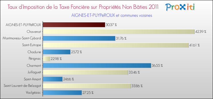 Taux d'imposition de la taxe foncière sur les immeubles et terrains non batis 2011 pour AIGNES-ET-PUYPéROUX et les communes proches Comparaison des taux d'imposition de la taxe foncière sur les immeubles et terrains non batis 2011 pour AIGNES-ET-PUYPéROUX et les communes voisines