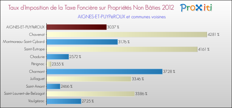Taux d'imposition de la taxe foncière sur les immeubles et terrains non batis 2012 pour AIGNES-ET-PUYPéROUX et les communes proches Comparaison des taux d'imposition de la taxe foncière sur les immeubles et terrains non batis 2012 pour AIGNES-ET-PUYPéROUX et les communes voisines