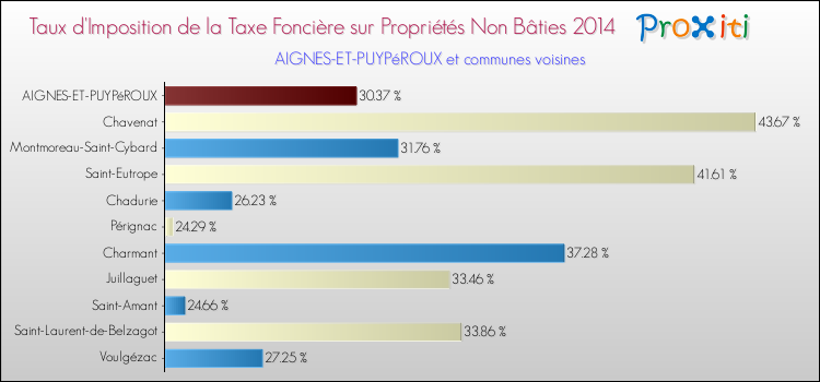 Taux d'imposition de la taxe foncière sur les immeubles et terrains non batis 2014 pour AIGNES-ET-PUYPéROUX et les communes proches Comparaison des taux d'imposition de la taxe foncière sur les immeubles et terrains non batis 2014 pour AIGNES-ET-PUYPéROUX et les communes voisines