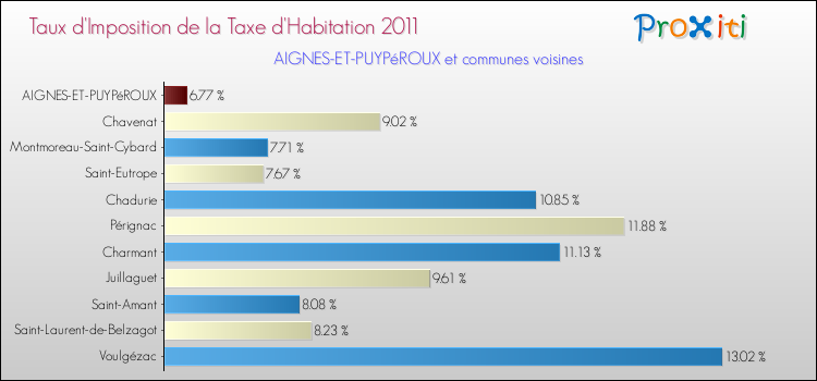 Taux d'imposition de la taxe d'habitation 2011 pour AIGNES-ET-PUYPéROUX et les communes proches Comparaison des taux d'imposition de la taxe d'habitation 2011 pour AIGNES-ET-PUYPéROUX et les communes voisines