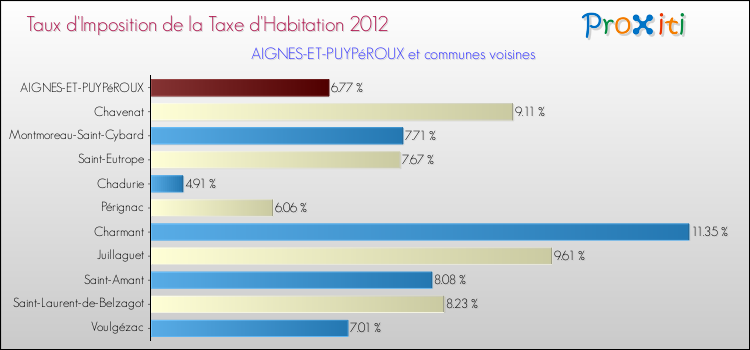 Taux d'imposition de la taxe d'habitation 2012 pour AIGNES-ET-PUYPéROUX et les communes proches Comparaison des taux d'imposition de la taxe d'habitation 2012 pour AIGNES-ET-PUYPéROUX et les communes voisines