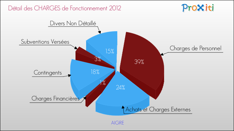 Décomposition des Charges de Fonctionnement 2012 de la commune de AIGRE Charges de Fonctionnement 2012 pour la commune de AIGRE