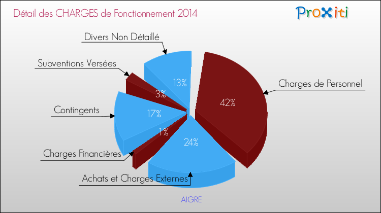 Décomposition des Charges de Fonctionnement 2014 de la commune de AIGRE Charges de Fonctionnement 2014 pour la commune de AIGRE