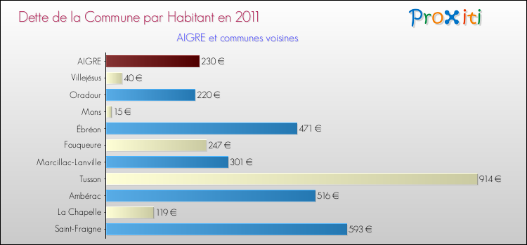 Dette par habitant de la commune en 2011 pour AIGRE et les communes proches Comparaison de la dette par habitant de la commune en 2011 pour AIGRE et les communes voisines