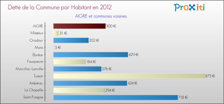 Dette par habitant de la commune en 2012 pour AIGRE et les communes proches Comparaison de la dette par habitant de la commune en 2012 pour AIGRE et les communes voisines