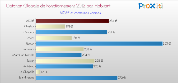 Montant des dotations globales de fonctionnement DGF par Habitant pour AIGRE et les communes proches Comparaison des des dotations globales de fonctionnement DGF par habitant pour AIGRE et les communes voisines