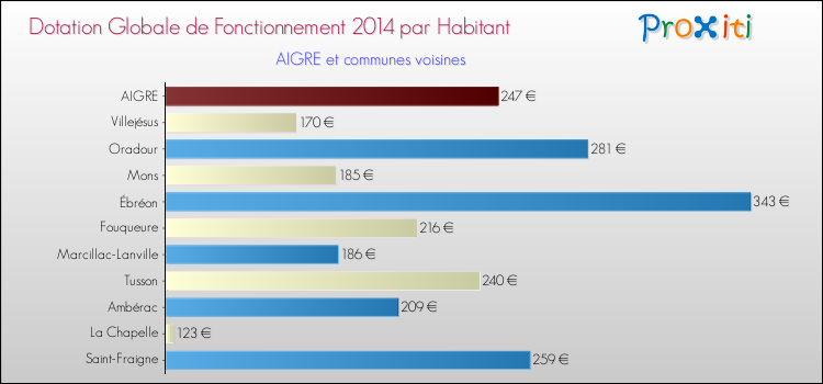 Montant des dotations globales de fonctionnement DGF par Habitant pour AIGRE et les communes proches en 2014. Comparaison des des dotations globales de fonctionnement DGF par habitant pour AIGRE et les communes voisines en 2014.