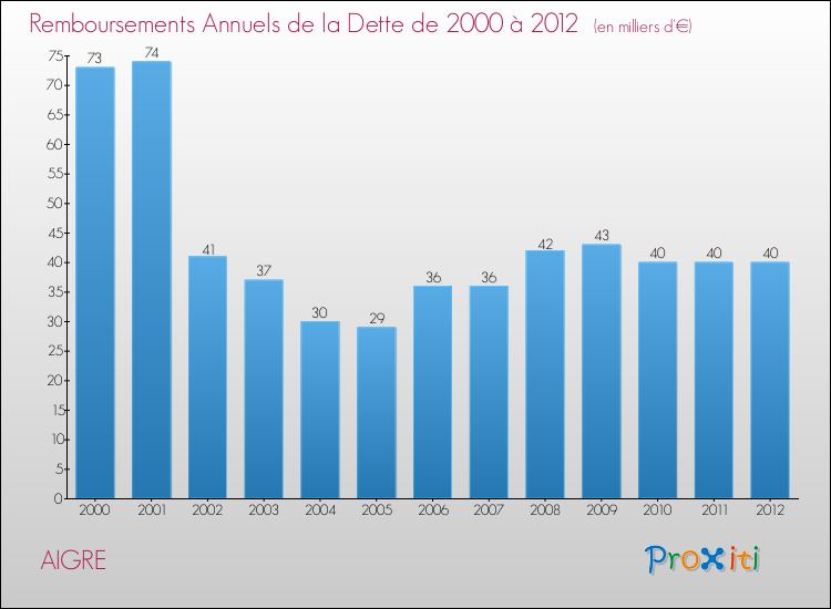 Evolution de l'annuité de la dette pour la commune de AIGRE de 2000 à 2012 Annuités de la dette pour AIGRE de 2000 à 2012